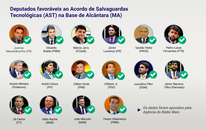 16 dos 18 deputados federais do estado são favoráveis ao uso comercial da Base de&nbsp;Alcântara