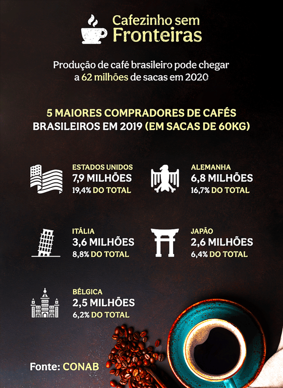 Exportação de café deve bater novo recorde em 2020, projeta&nbsp;setor