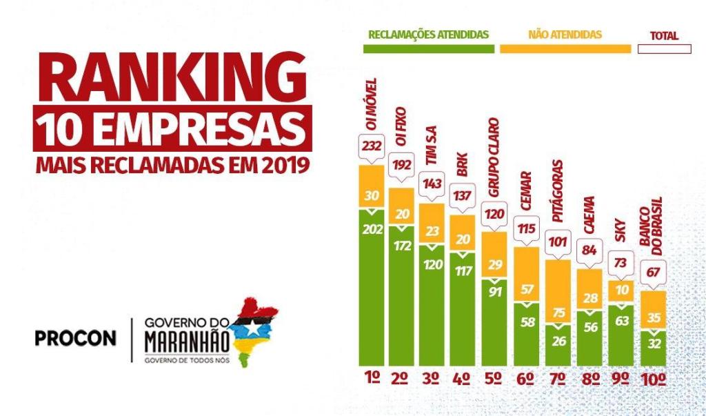 PROCON/MA divulga ranking das 10 empresas mais reclamadas em&nbsp;2019