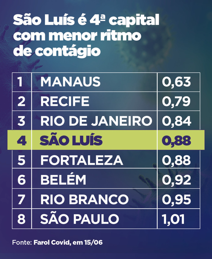 São Luís é 4ª capital com menor ritmo de contágio de coronavírus em todo o&nbsp;Brasil