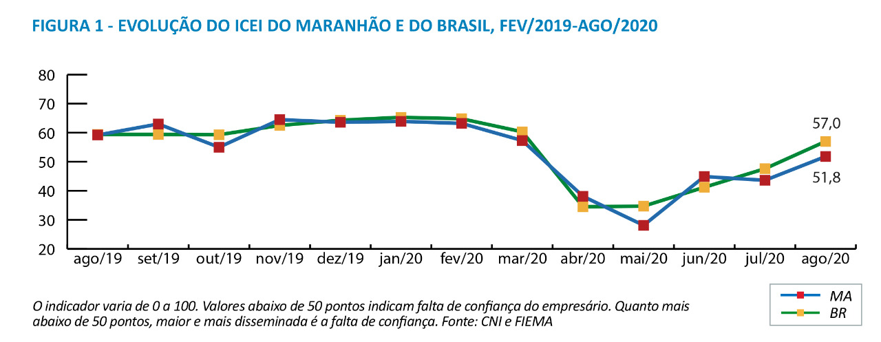 Empresários da indústria retomam índice positivo de confiança no Maranhão
