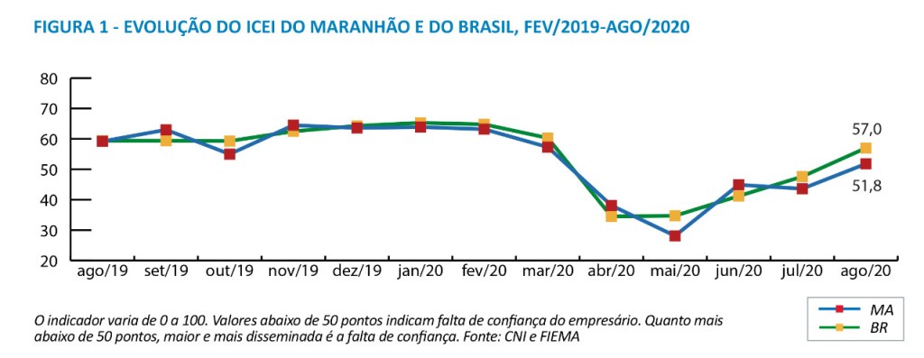 Empresários da indústria retomam índice positivo de confiança no&nbsp;Maranhão