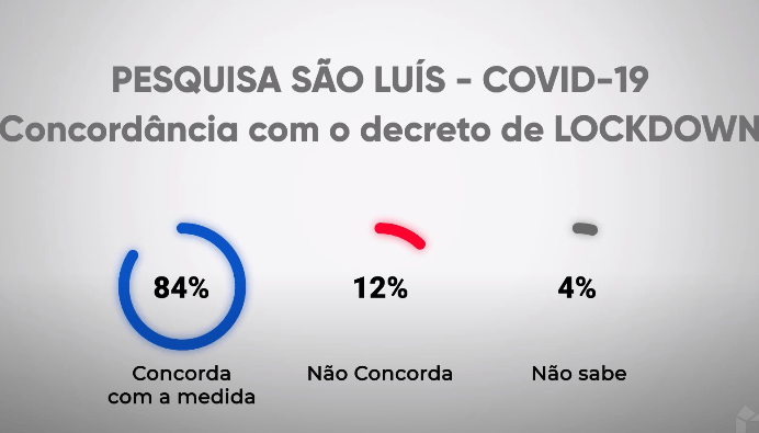 Pesquisa revela que 84% da população de São Luís apoia&nbsp;lockdown