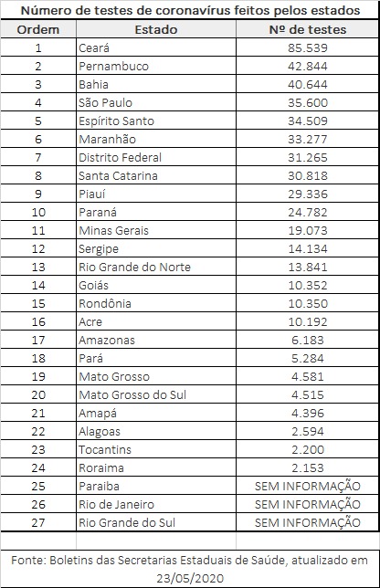 Maranhão sobe três posições no ranking de estados com maior número de testes para diagnóstico do novo&nbsp;coronavírus