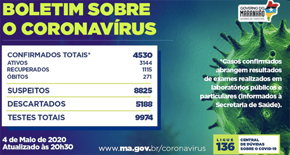 Boletim desta segunda-feira traz novo recorde de mortes no&nbsp;Maranhão