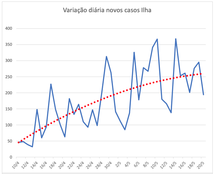 Casos podem estar chegando ao pico em São Luís aponta estudo sobre covid-19