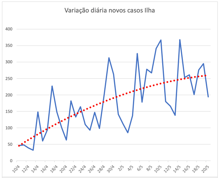 Casos podem estar chegando ao pico em São Luís aponta estudo sobre&nbsp;covid-19