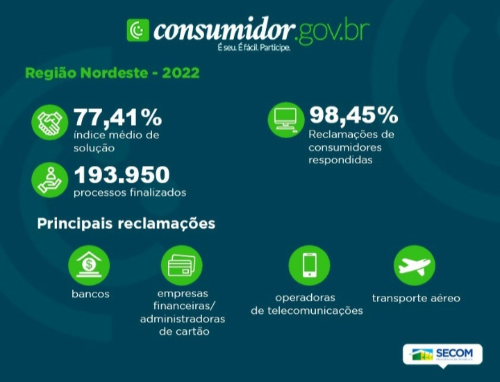 Plataforma do Governo Federal soluciona 8 em cada 10 reclamações de consumidores no&nbsp;Maranhão