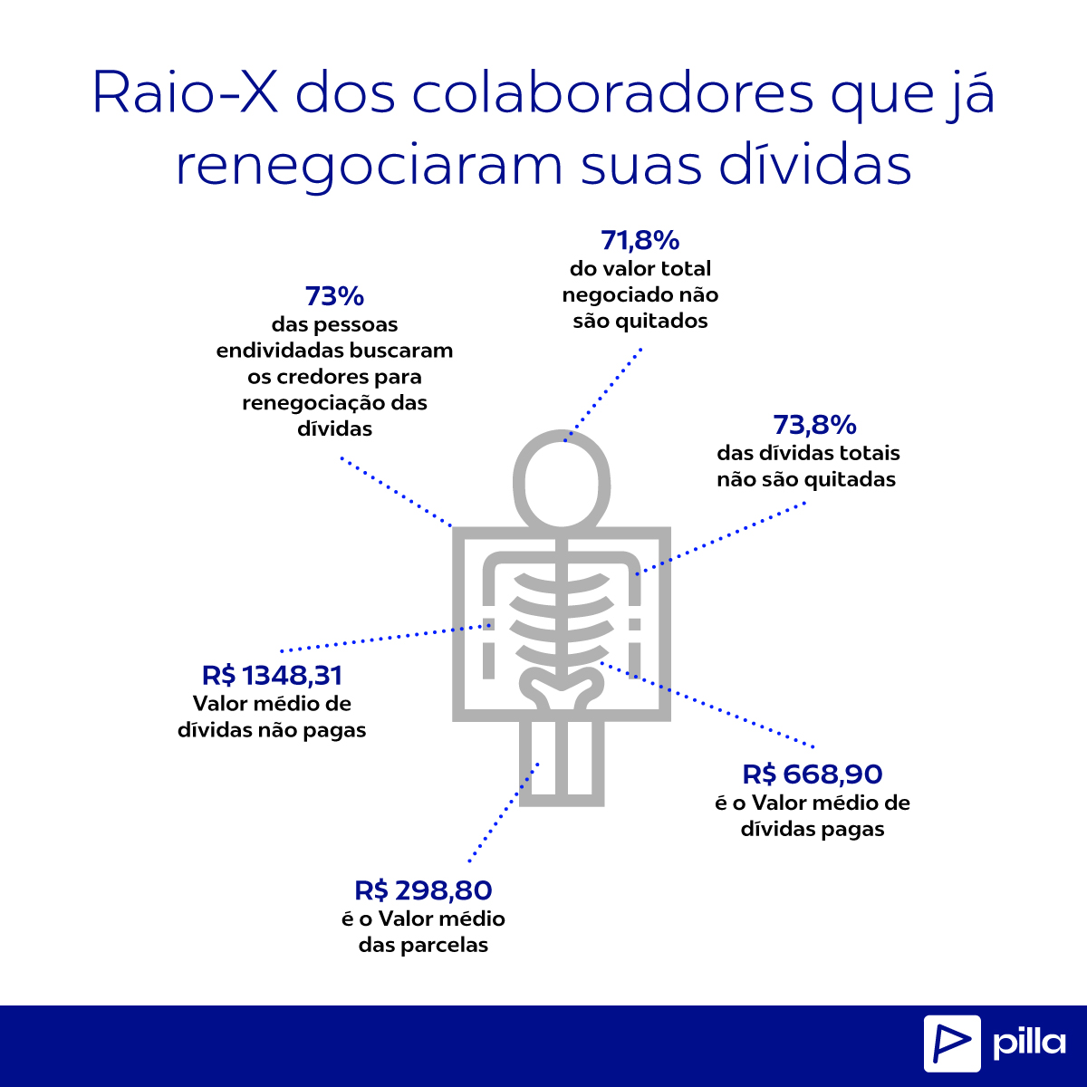 Seis em cada dez brasileiros empregados estão endividados