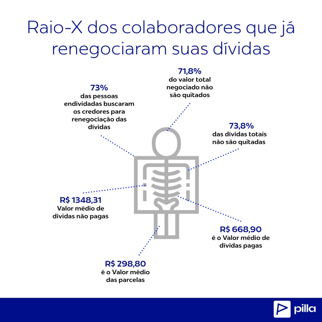 Seis em cada dez brasileiros empregados estão&nbsp;endividados